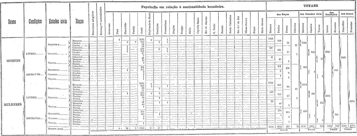 Quadro estatístico impresso, muito largo, em preto e branco: colunas de sexo, condição (livres e escravos), estado civil e raça, com números por província de origem, e totais à direita.